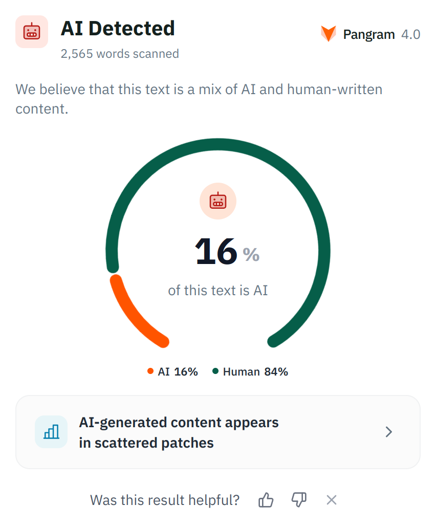 Scattered patches. Like a dalmatian. Pangram result: AI Detected, 2,565 words scanned, 16% of this text is AI, AI-generated content appears in scattered patches